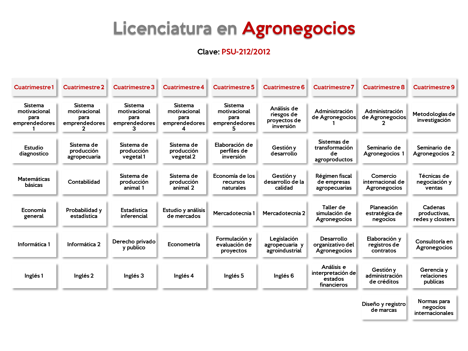Mapa Curricular Licenciatura en Agronegocios.