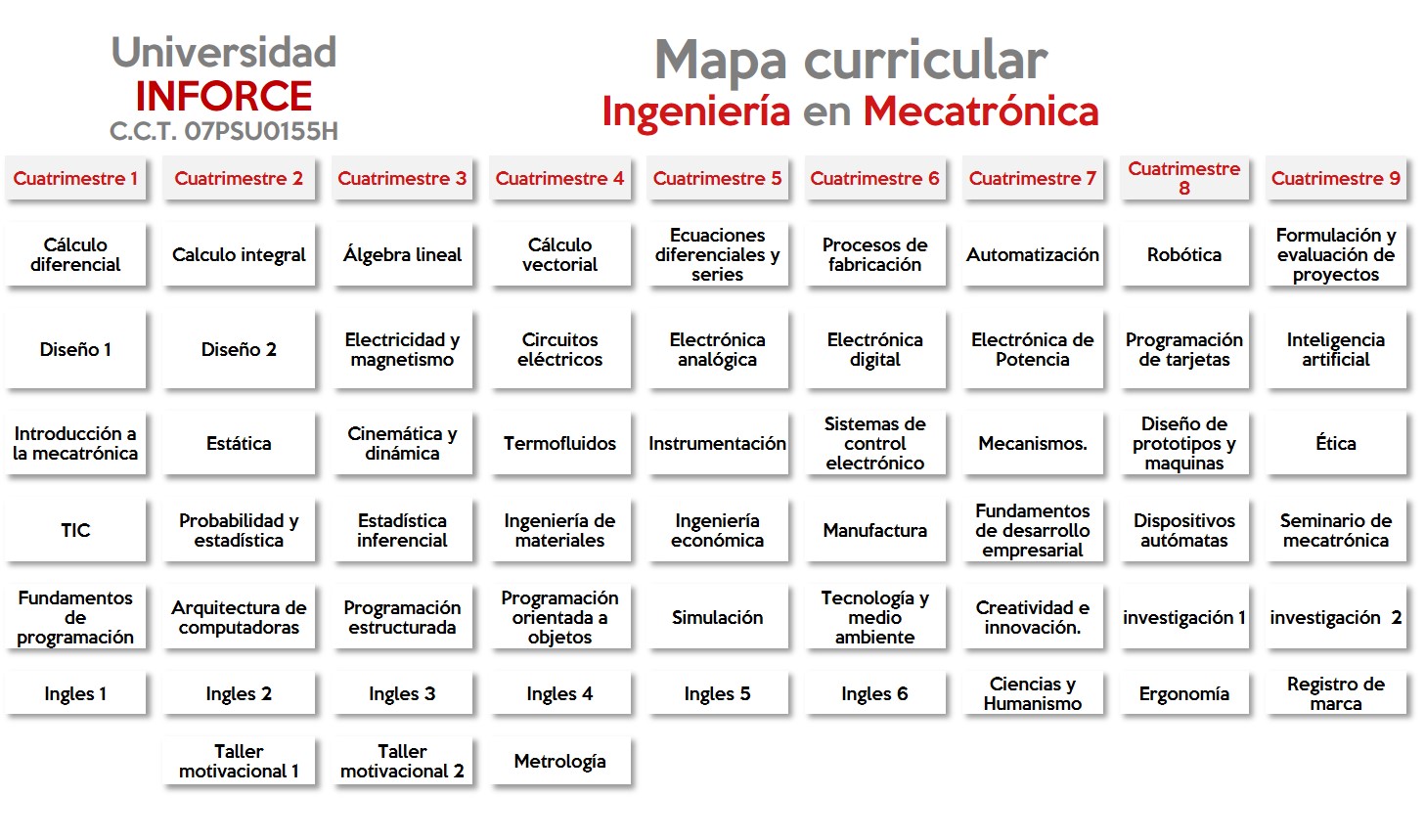 Mapa Curricular de Ingeniería en Mecatrónica